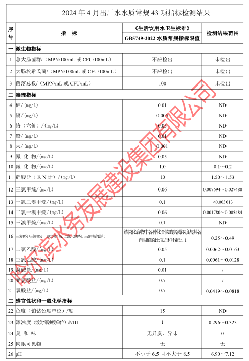 2024年4月出厂水常规43项目指标