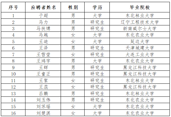 pa捕鱼官方网站 “丁香人才周”（春季）第一批次 招聘拟录用人选公示
