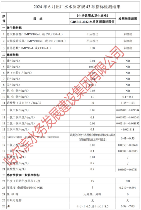 2024年6月出厂水常规43项目指标