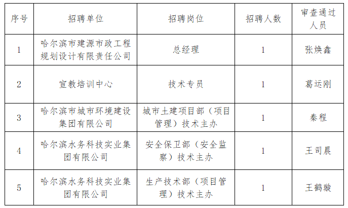 pa捕鱼官方网站所属部分单位社会化招聘拟聘用人选公示