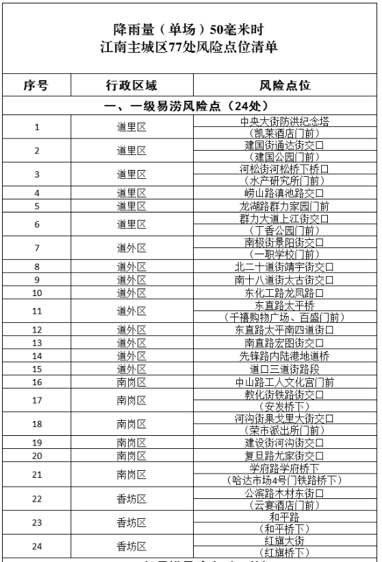 pa捕鱼官方网站集团启动防内涝应急预案