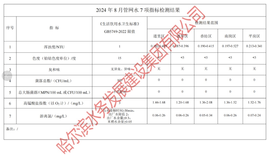 2024年8月管网水7项指标