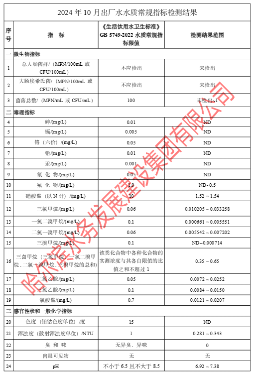 2024年10月出厂水常规43项目指标