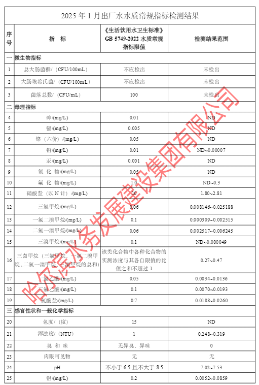 2025年1月出厂水常规43项目指标