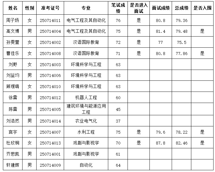 pa捕鱼官方网站2025年“丁香人才周” （春季）招聘入围人员名单公示