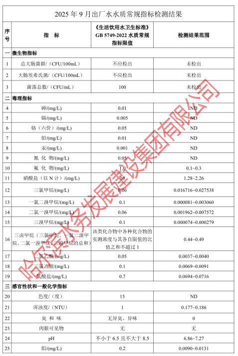 2025年9月出厂水水质常规指标检测结果