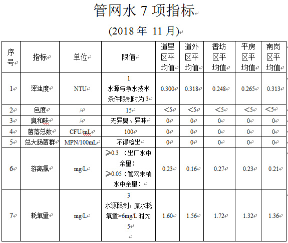 管网水7项指标（2018年11月）