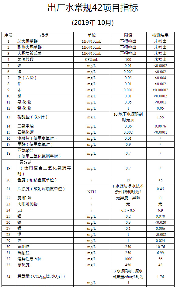 2019年10月出厂水常规42项目指标