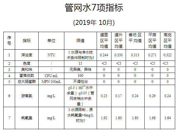 2019年10月管网水7项指标