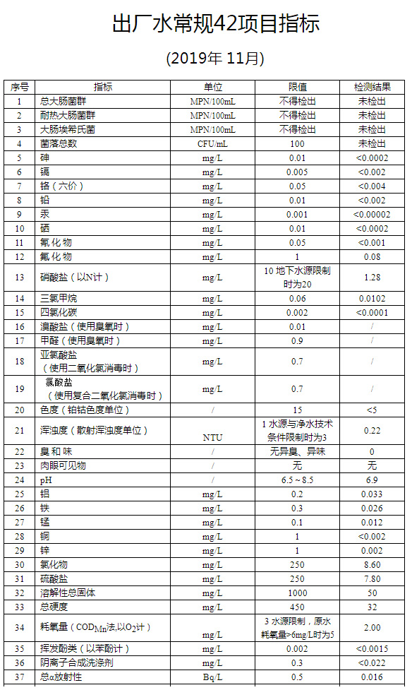 2019年11月出厂水常规42项指标