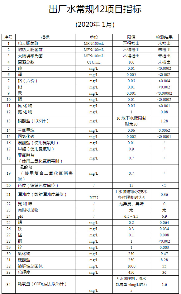 2020年1月出厂水常规42项指标