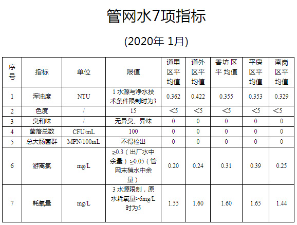 2020年1月管网水7项指标