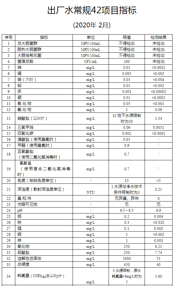 2020年2月出厂水常规42项指标