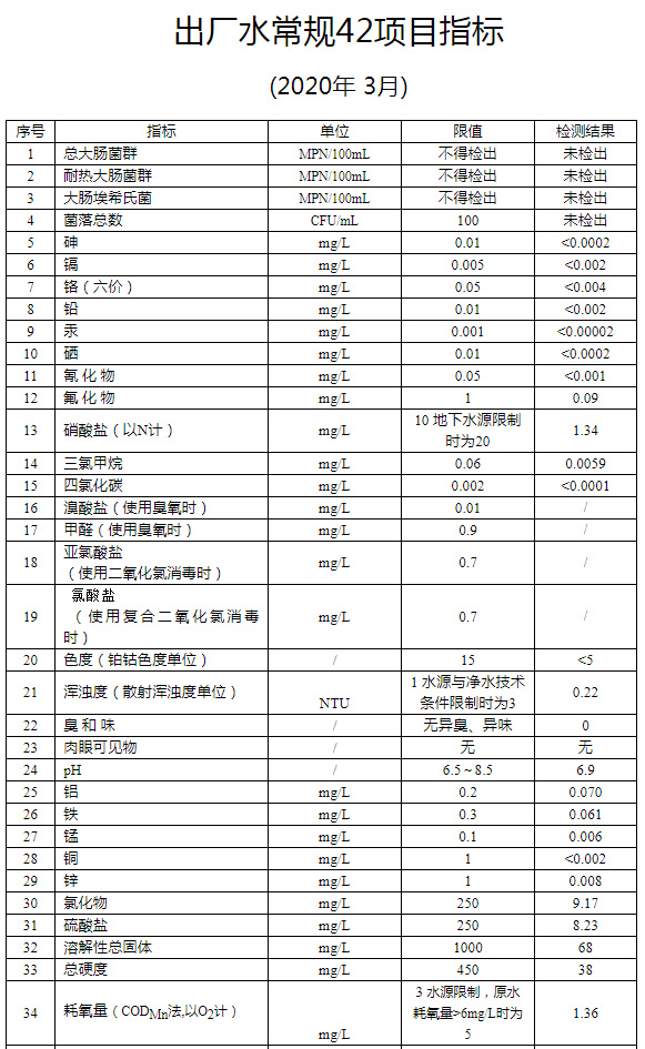 2020年3月出厂水常规42项指标