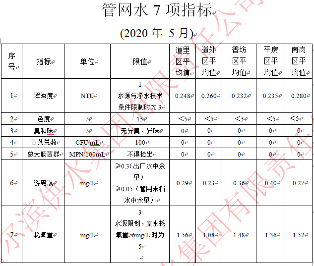2020年5月管网水7项指标