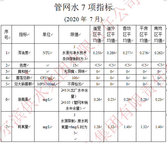 2020年7月管网水7项指标