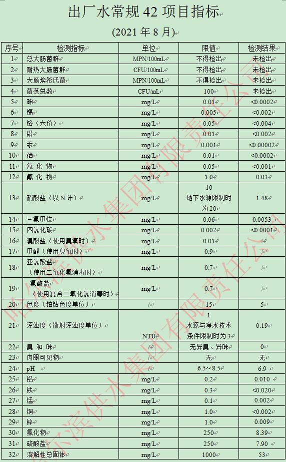 2021年8月出厂水常规42项目指标