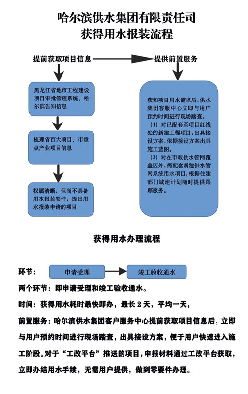 哈尔滨供水集团获得用水报装流程