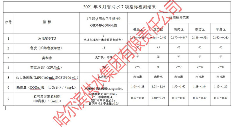 2021年9月管网水7项指标