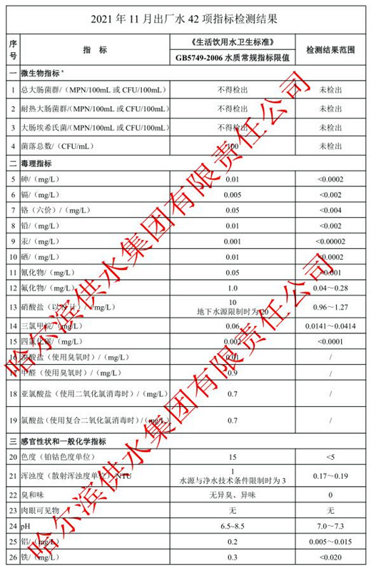 2021年11月出厂水常规42项目指标