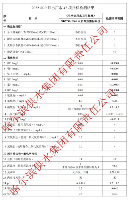 2022年9月出厂水常规42项目指标