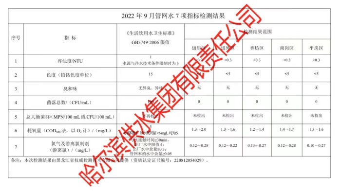 2022年9月管网水7项指标