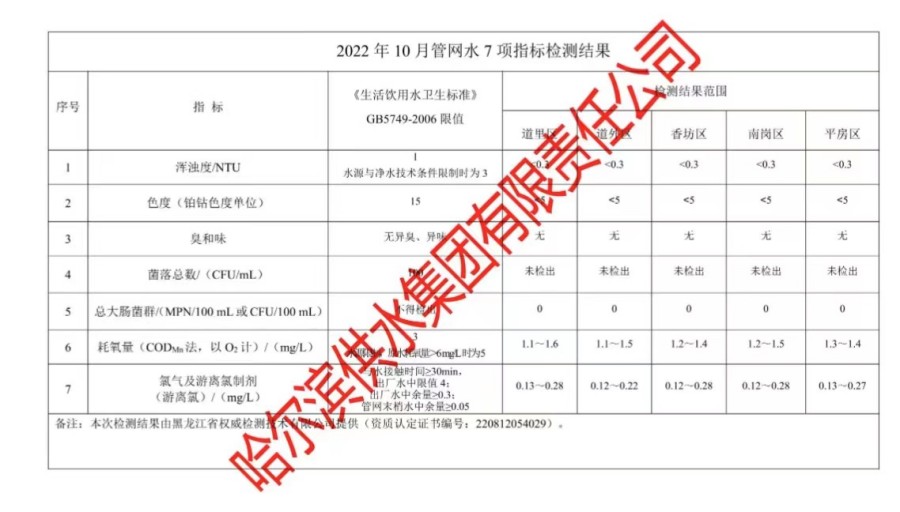 2022年10月管网水7项指标