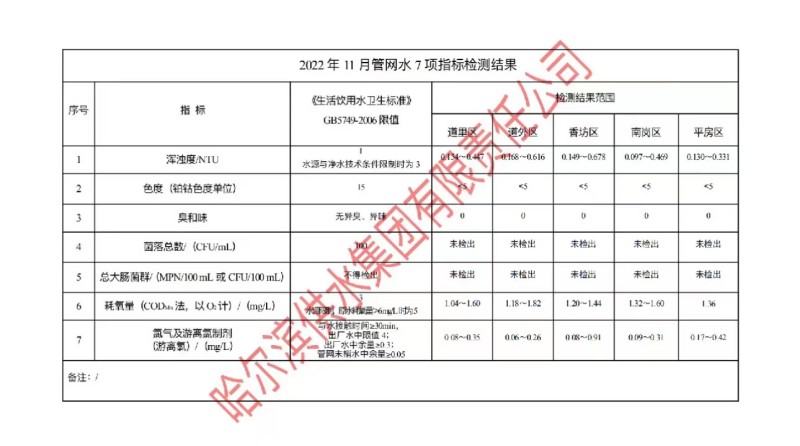 2022年11月管网水7项指标