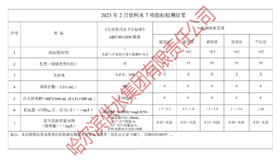 2023年2月管网水7项指标