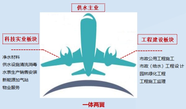 攻坚突破 多措并举 主辅并进 全面发力——供水集团实现首季“开门红”