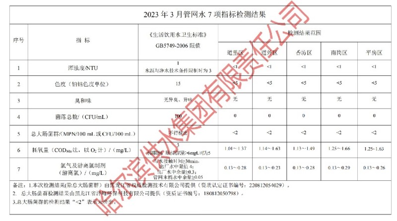 2023年3月管网水7项指标