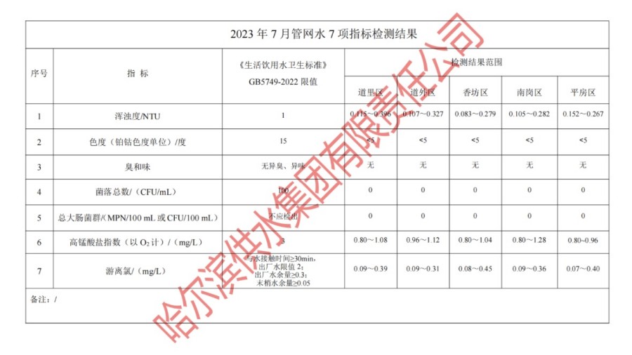 2023年7月管网水7项指标