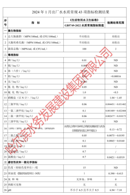 2024年1月出厂水常规43项目指标