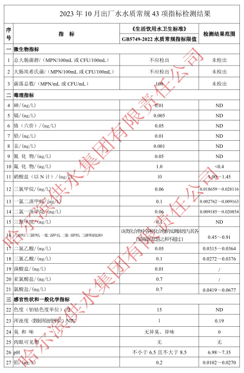 2023年10月出厂水常规43项目指标